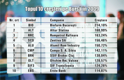 Acţiunile care au dublat banii investitorilor în 2009 Acţiunile care au dublat banii investitorilor în 2009